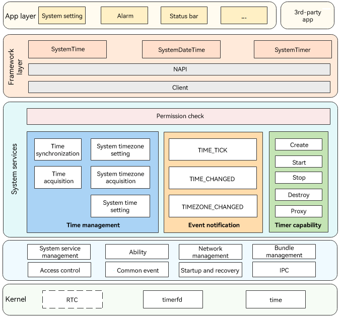 en/readme/figures/architecture-of-the-time-and-time-zone-subsystem.png