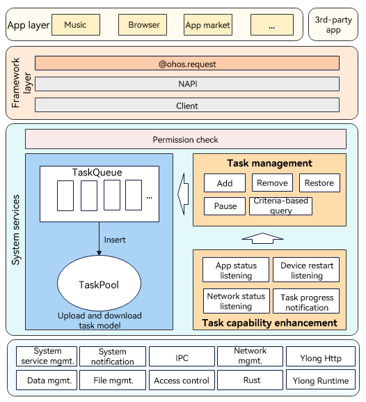 en/readme/figures/architecture-of-the-upload-and-download-subsystem.png