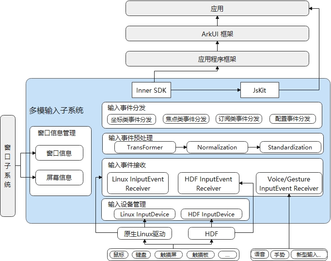 zh-cn/readme/figures/多模架构图.png