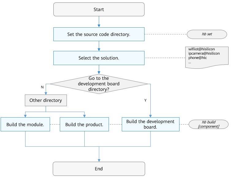 en/device-dev/subsystems/figure/build-process.jpg