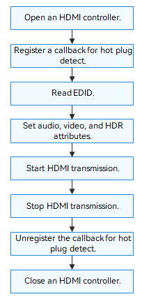 en/device-dev/driver/figures/using-HDMI-process.png