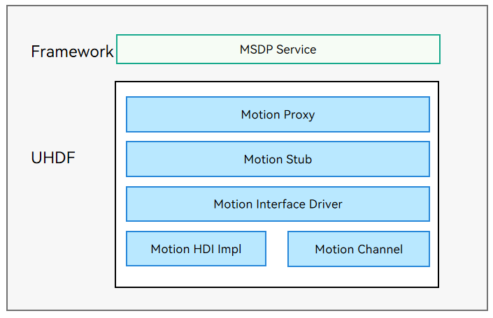 en/device-dev/driver/figures/motion_recognition_driver_architecture.png