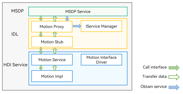 en/device-dev/driver/figures/motion_recognition_driver_work.png