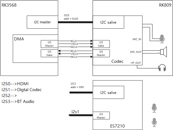 en/device-dev/porting/figures/dayu200/dayu200-audio-01.png