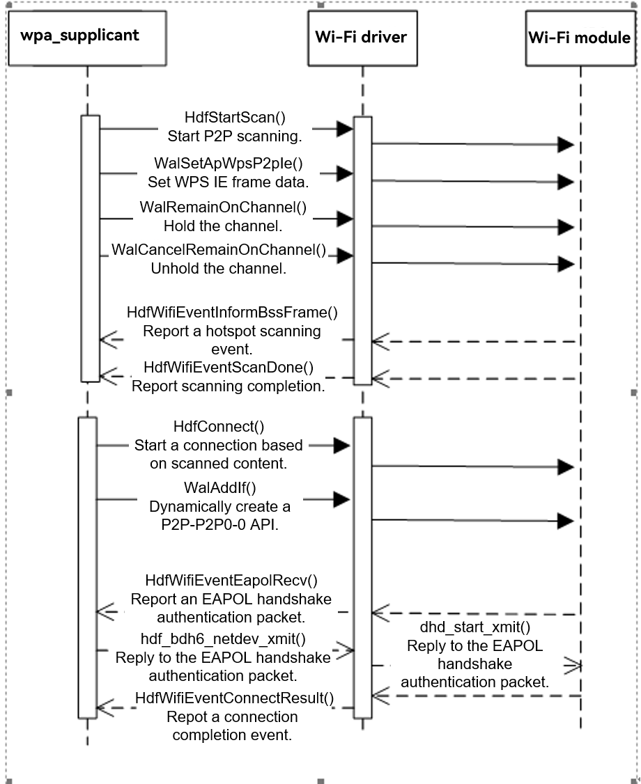 en/device-dev/porting/figures/dayu200/dayu200-wifi-06.png