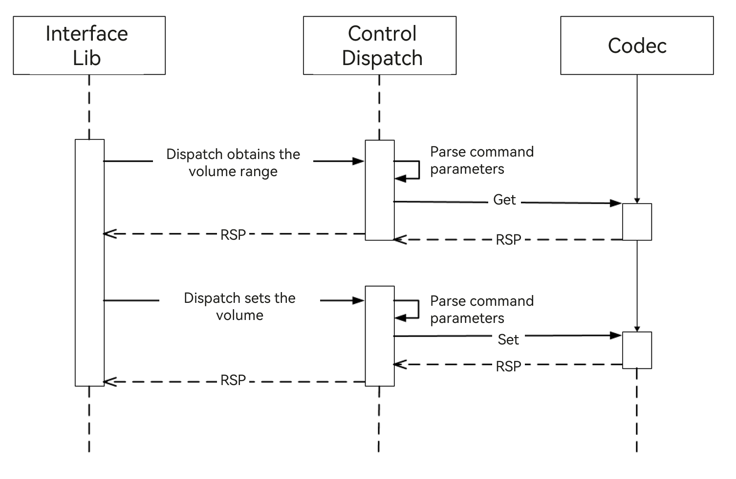 en/device-dev/porting/figures/isoftstone/yangfan-Audio-commond.png