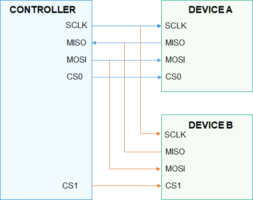 en/device-dev/driver/figures/spi-controller-device-connection.png