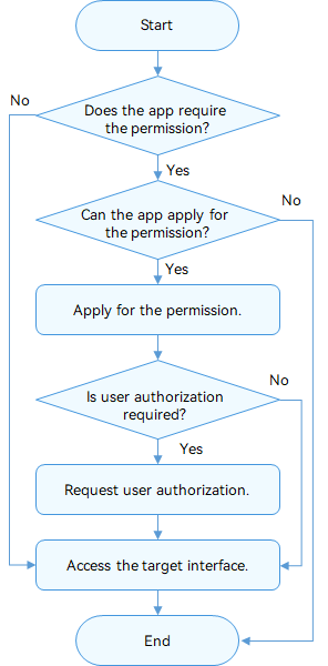 en/application-dev/security/figures/permission-workflow.png