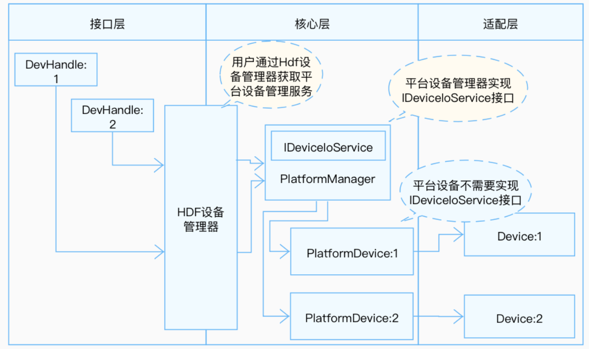 zh-cn/device-dev/driver/figures/统一服务模式结构图.png