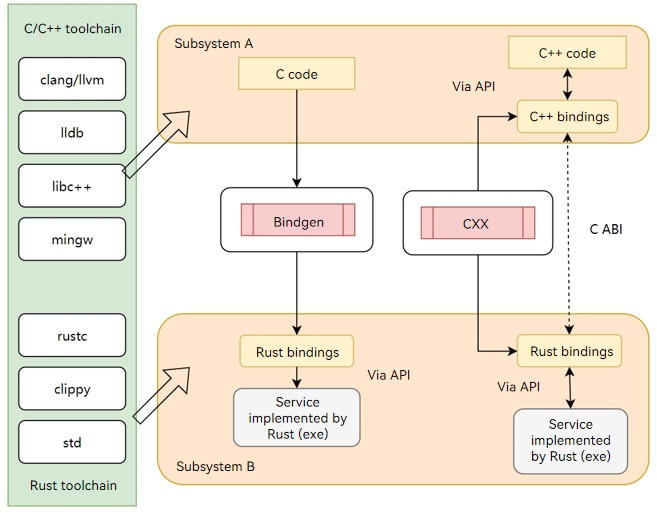 en/device-dev/subsystems/figures/bindgen_and_cxx_tools.png