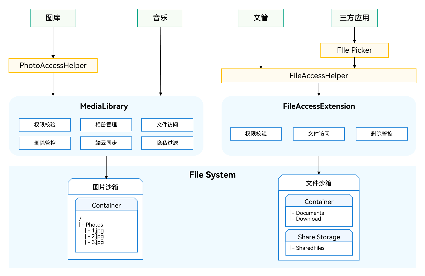 zh-cn/release-notes/changelogs/OpenHarmony_4.0.11.1/figures/fileAccessView.png