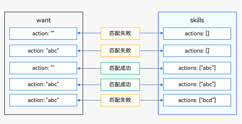 zh-cn/application-dev/application-models/figures/want-action.png