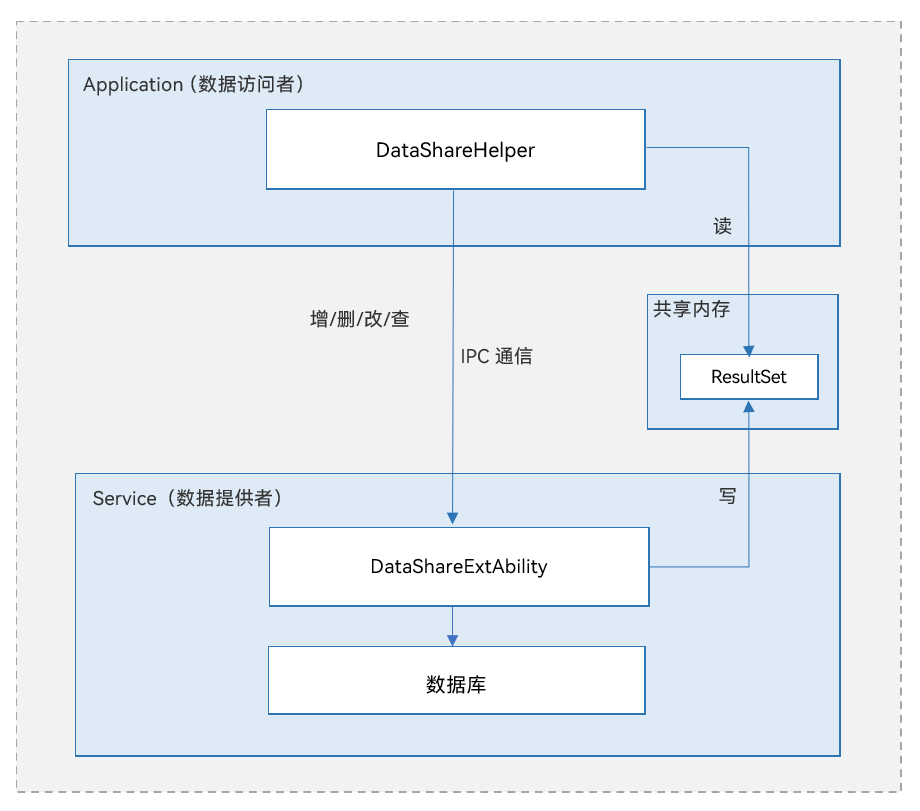 zh-cn/application-dev/database/figures/zh-cn_DataShare.png