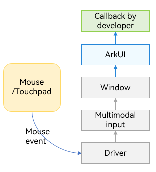 en/application-dev/ui/figures/en-us_image_0000001511900504.png