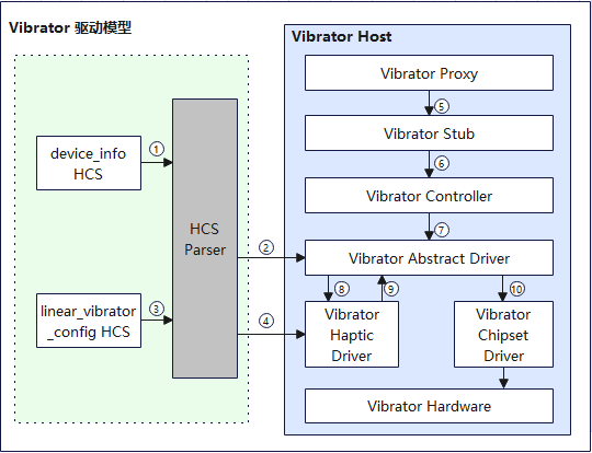 zh-cn/device-dev/driver/figures/Vibrator驱动运行图.png