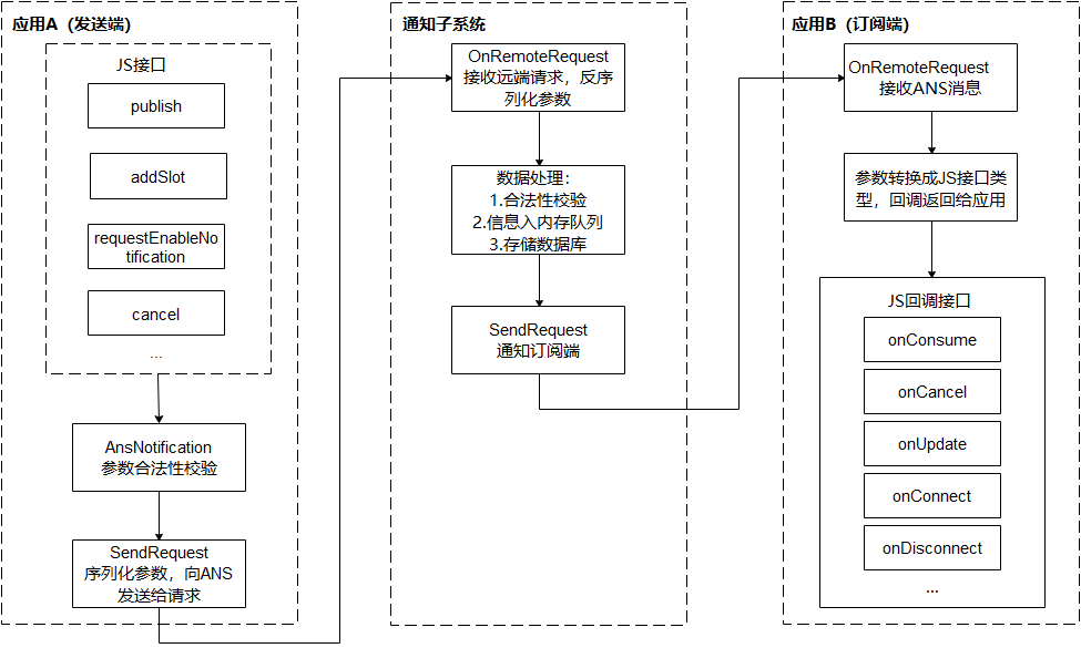 zh-cn/application-dev/notification/figures/zh-cn_image_0000001466582017.png