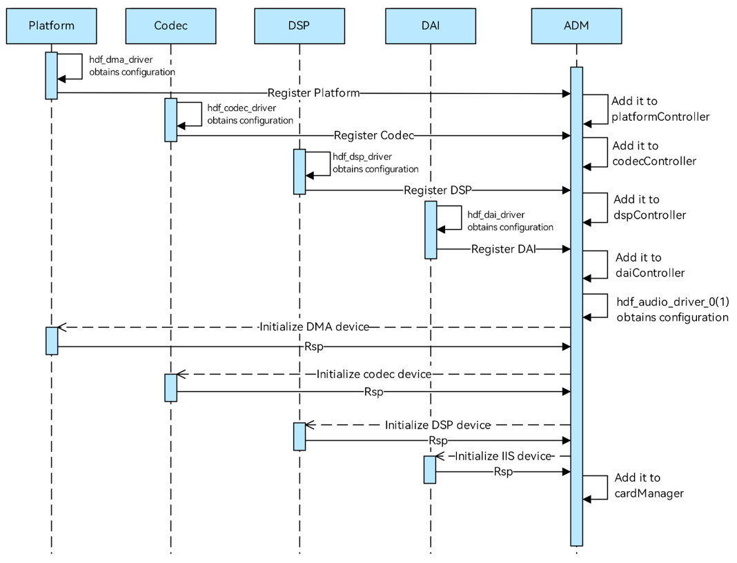 en/device-dev/driver/figures/ADM_startup_flowchart.png