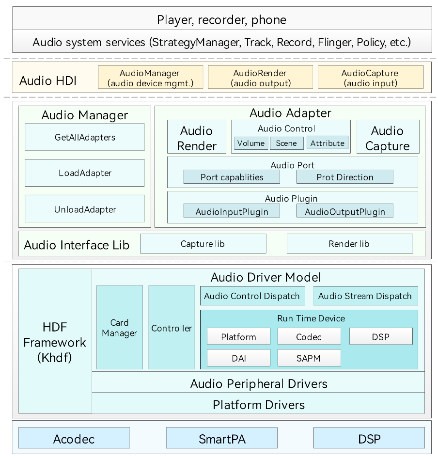 en/device-dev/driver/figures/Audio_architecture.png