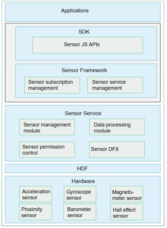 en/application-dev/device/figures/fad1a124-a90e-460f-84fc-e87d6caebb21.png