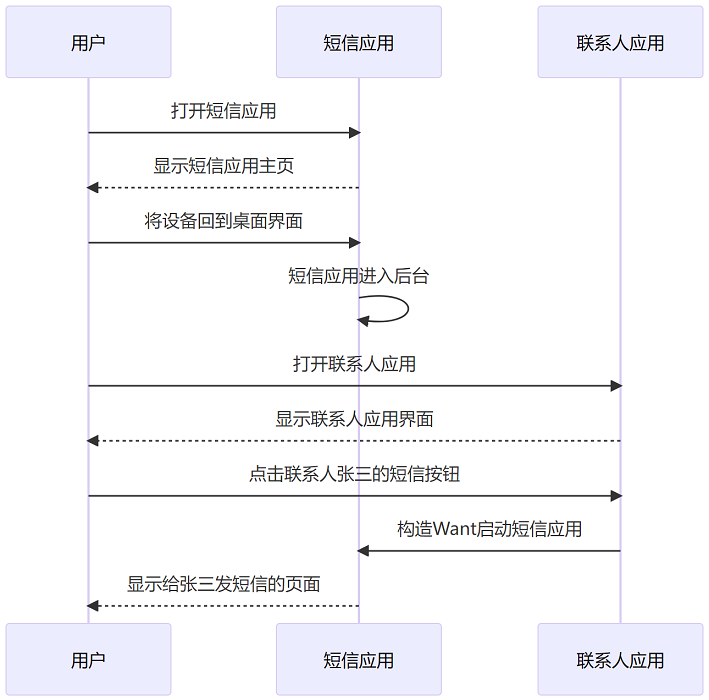 zh-cn/application-dev/application-models/figures/uiability-hot-start.png