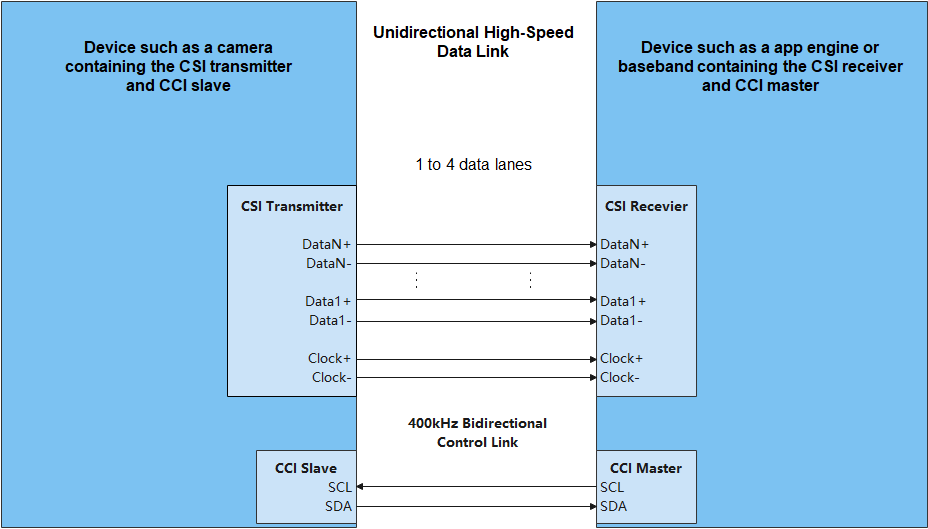 en/device-dev/driver/figures/CSI_TX-RX_interface.png