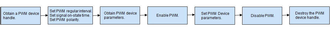 en/device-dev/driver/figures/Process-of-using-PWM.png