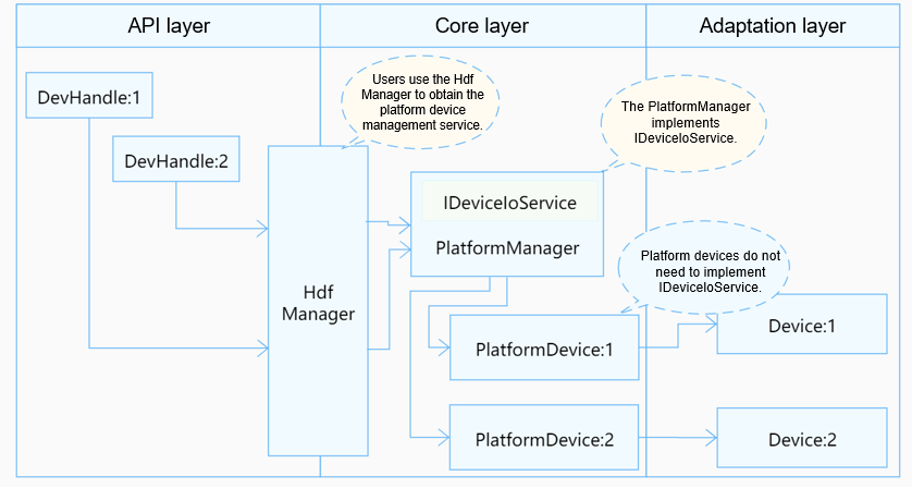 en/device-dev/driver/figures/unified-service-mode-8.png