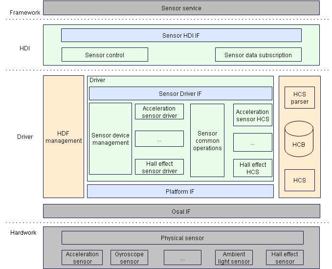 en/device-dev/driver/figures/sensor_driver_model.png