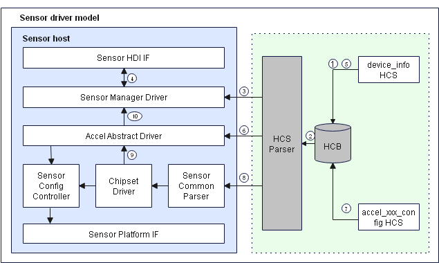 en/device-dev/driver/figures/sensor_working.png