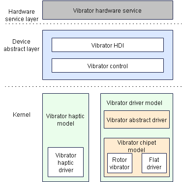 en/device-dev/driver/figures/vibrator_driver_model.png