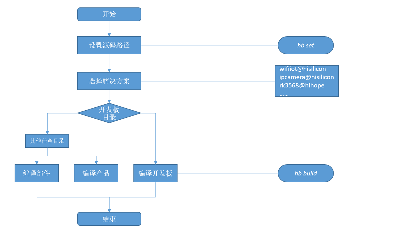 zh-cn/device-dev/subsystems/figures/zh-cn_image_0000001171796557.jpg