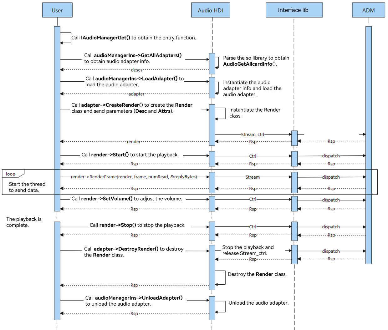 en/device-dev/driver/figures/HAL_flowchart.png