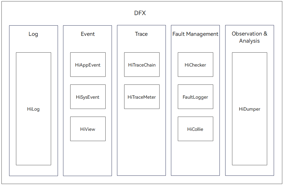 en/device-dev/subsystems/figure/dfx-overview.png