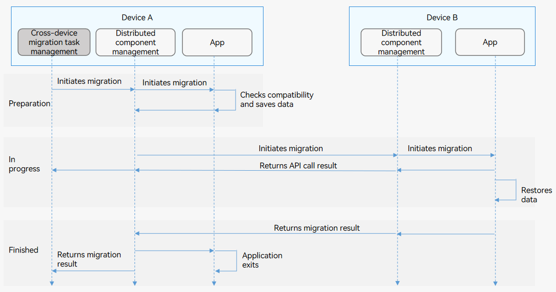 en/application-dev/application-models/figures/hop-cross-device-migration.png