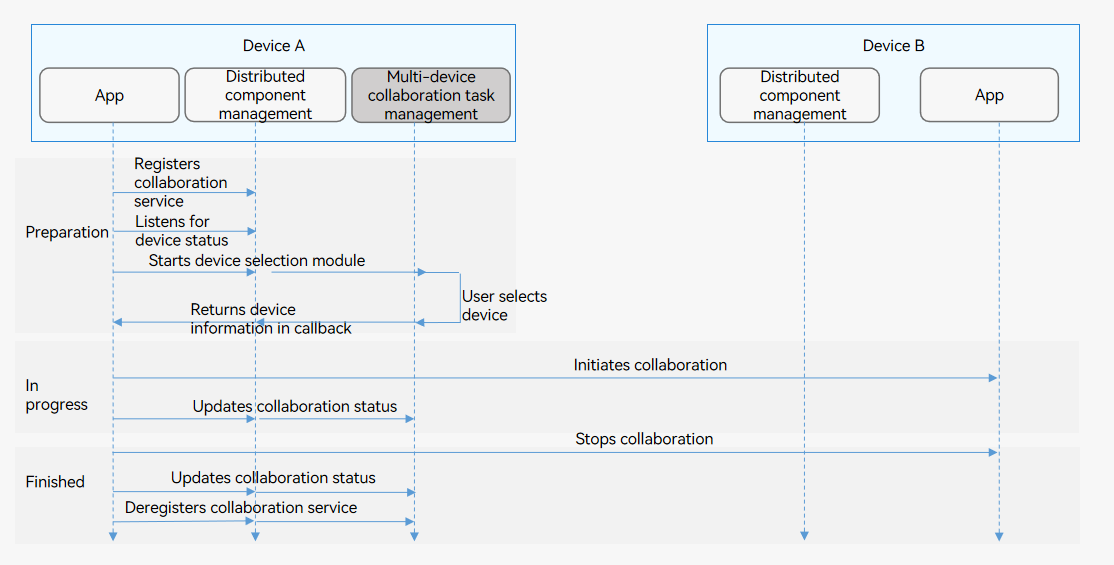 en/application-dev/application-models/figures/hop-multi-device-collaboration.png