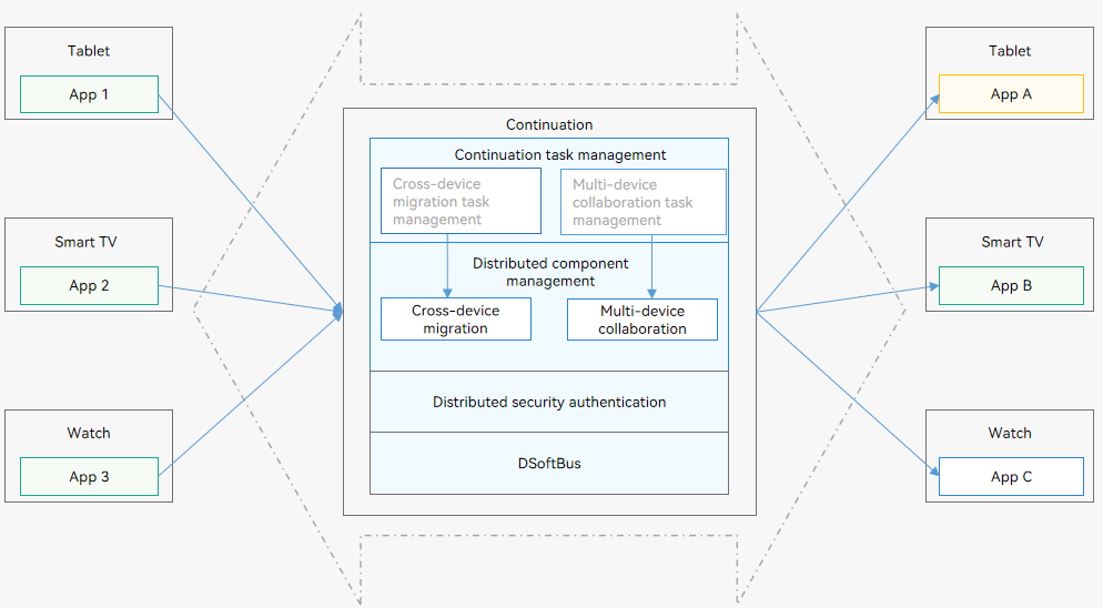 en/application-dev/application-models/figures/hop-structure.png