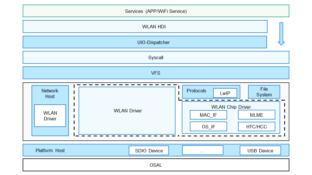 zh-cn/device-dev/driver/figures/WLAN框架.png