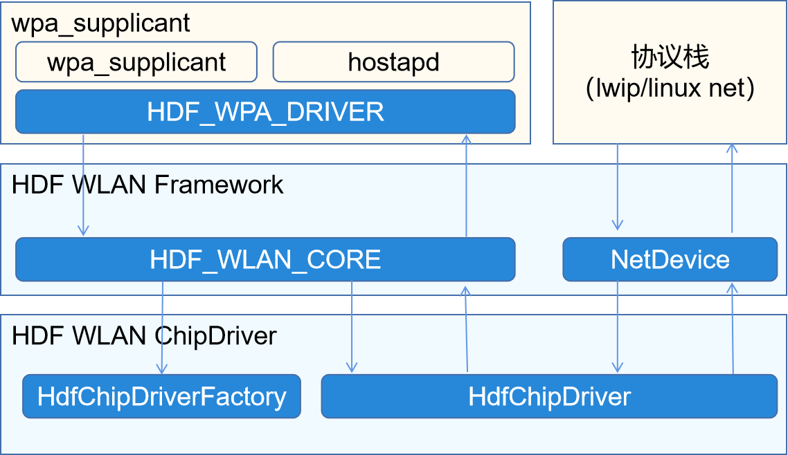 zh-cn/device-dev/porting/figures/HDF_WIFI.png