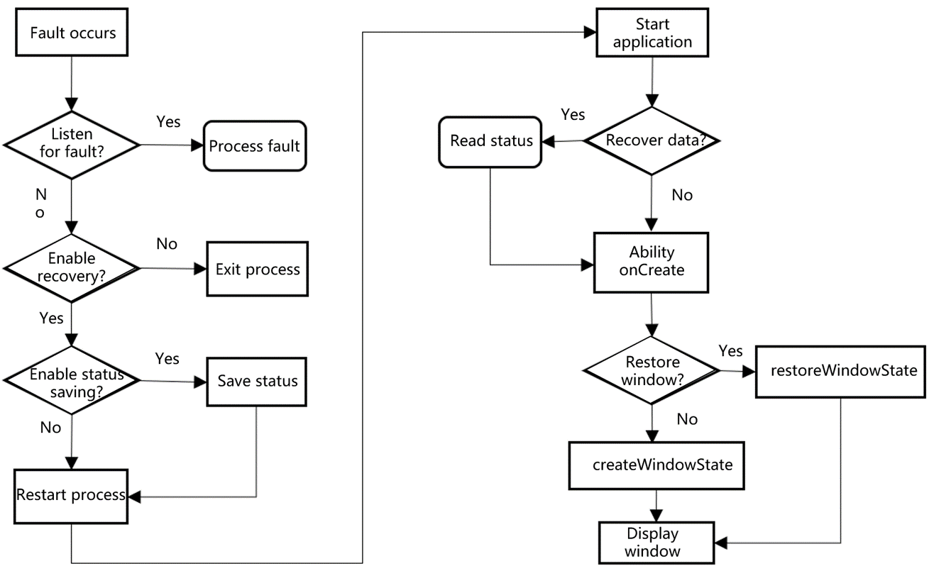 en/application-dev/dfx/figures/fault_rectification.png