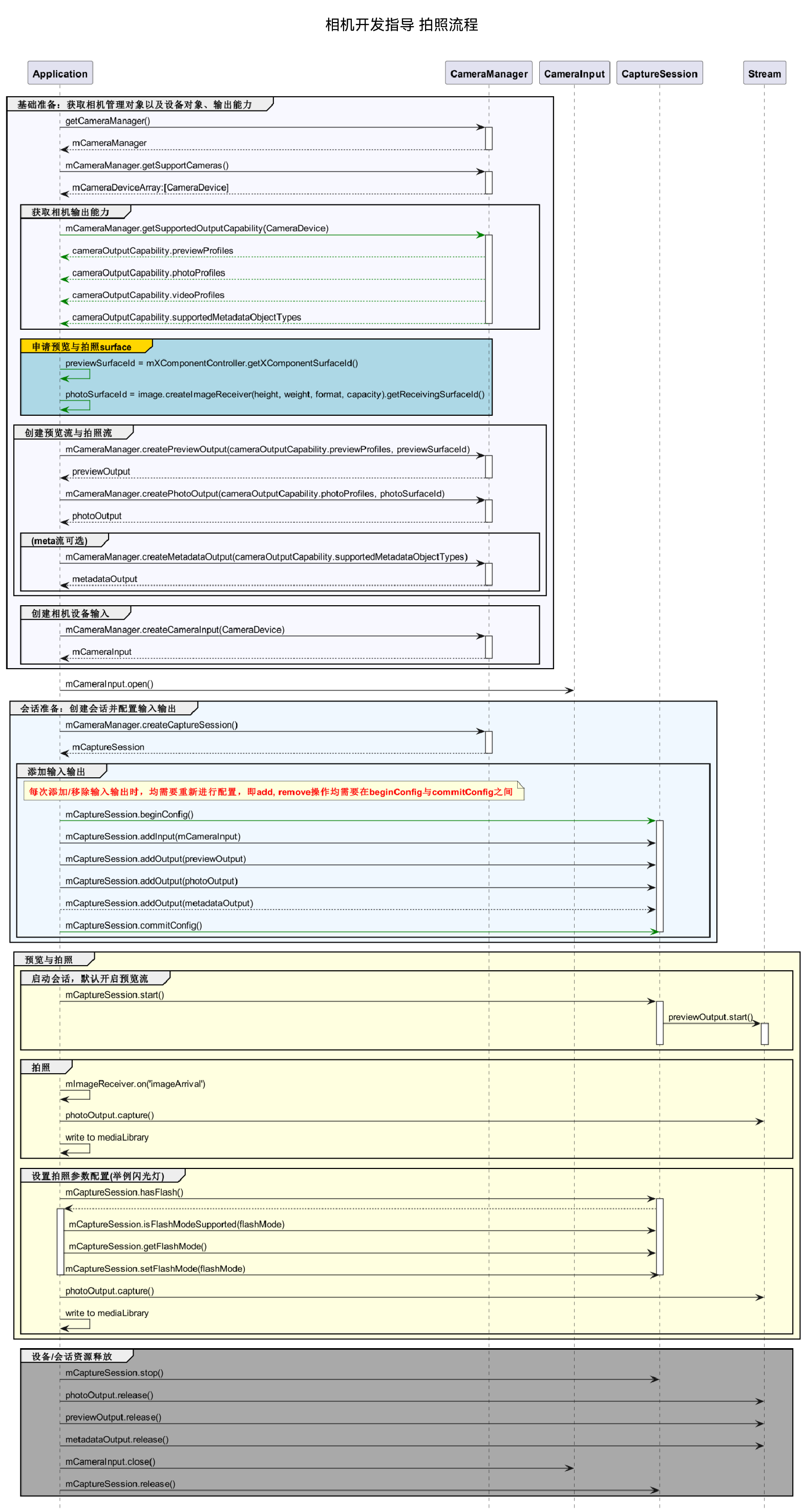 zh-cn/application-dev/media/figures/photographing-development-process.png