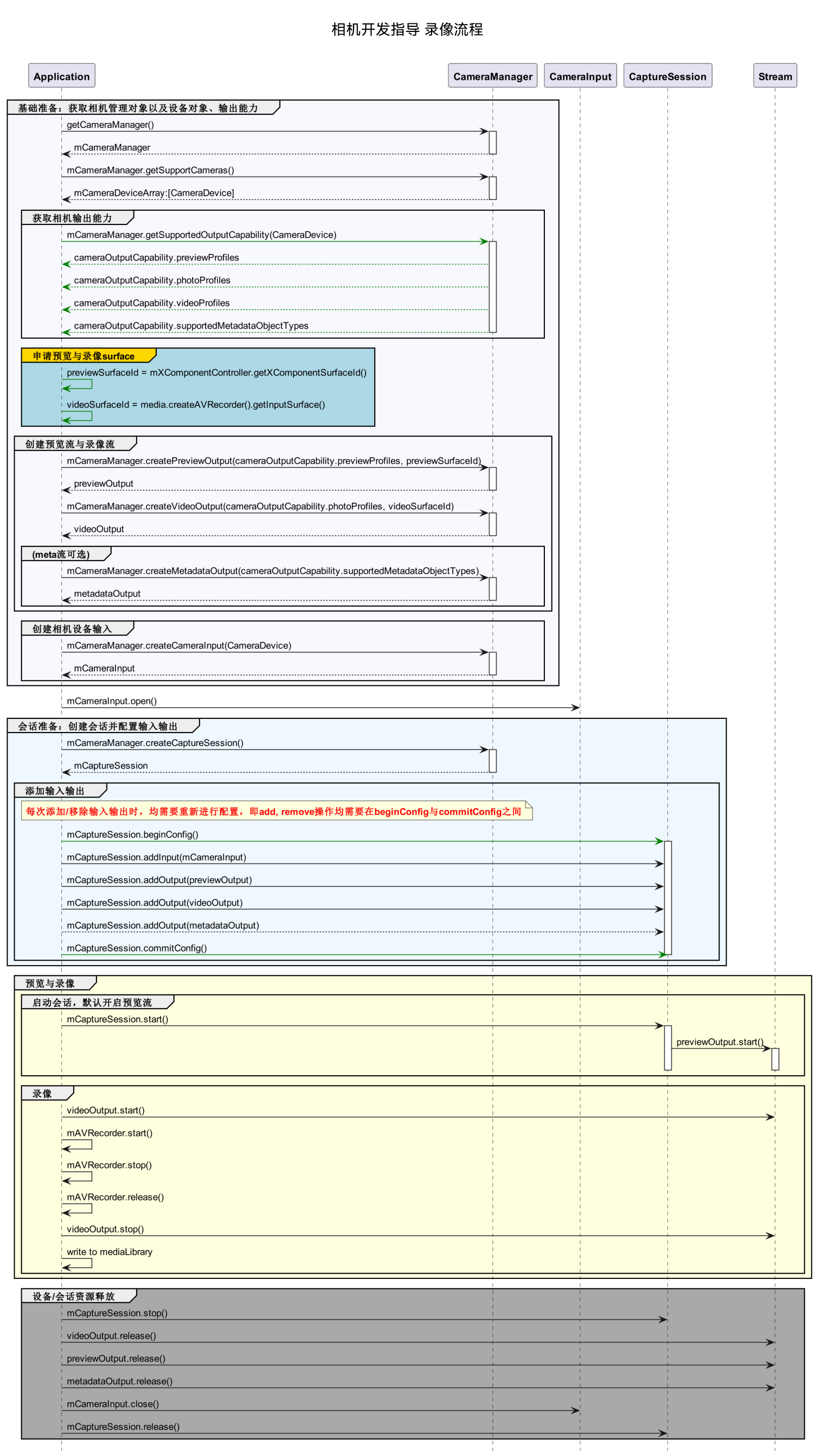 zh-cn/application-dev/media/figures/recording-development-process.png