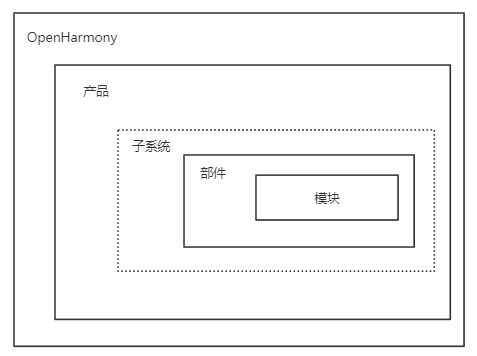 zh-cn/device-dev/subsystems/figures/OpenHarmony编译构建框架.png