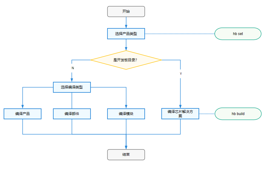 zh-cn/device-dev/subsystems/figures/compilation_process.png