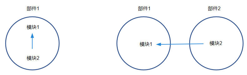 zh-cn/device-dev/subsystems/figures/dependency_classification.png