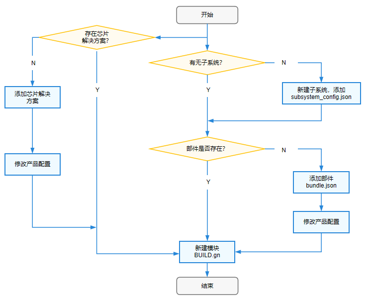 zh-cn/device-dev/subsystems/figures/module_addition_process.png