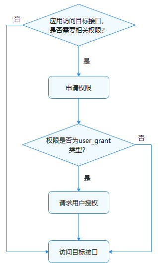 zh-cn/application-dev/security/figures/figure1.png