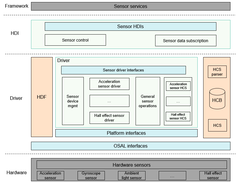 en/device-dev/driver/figures/architecture-of-the-sensor-driver-model.png