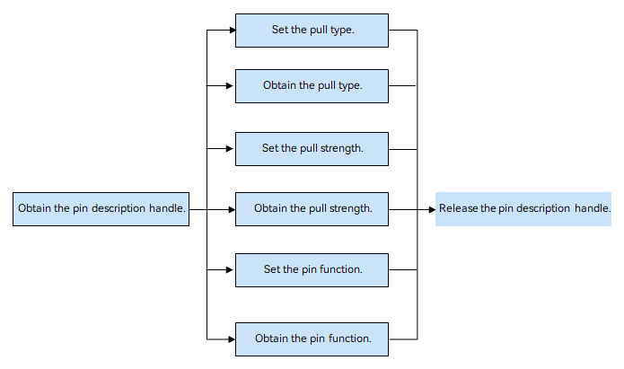 en/device-dev/driver/figures/process-of-using-pin.png