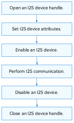 en/device-dev/driver/figures/using-I2S-process.png