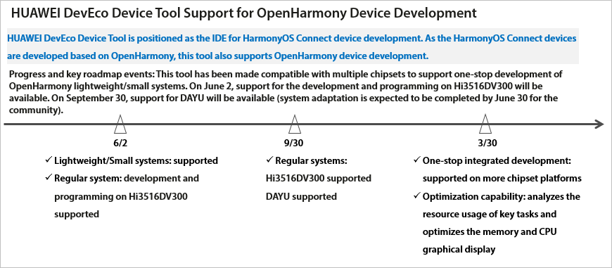 en/device-dev/get-code/figure/evolution-roadmap.png